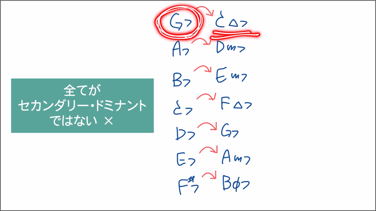 セカンダリー・ドミナント 1