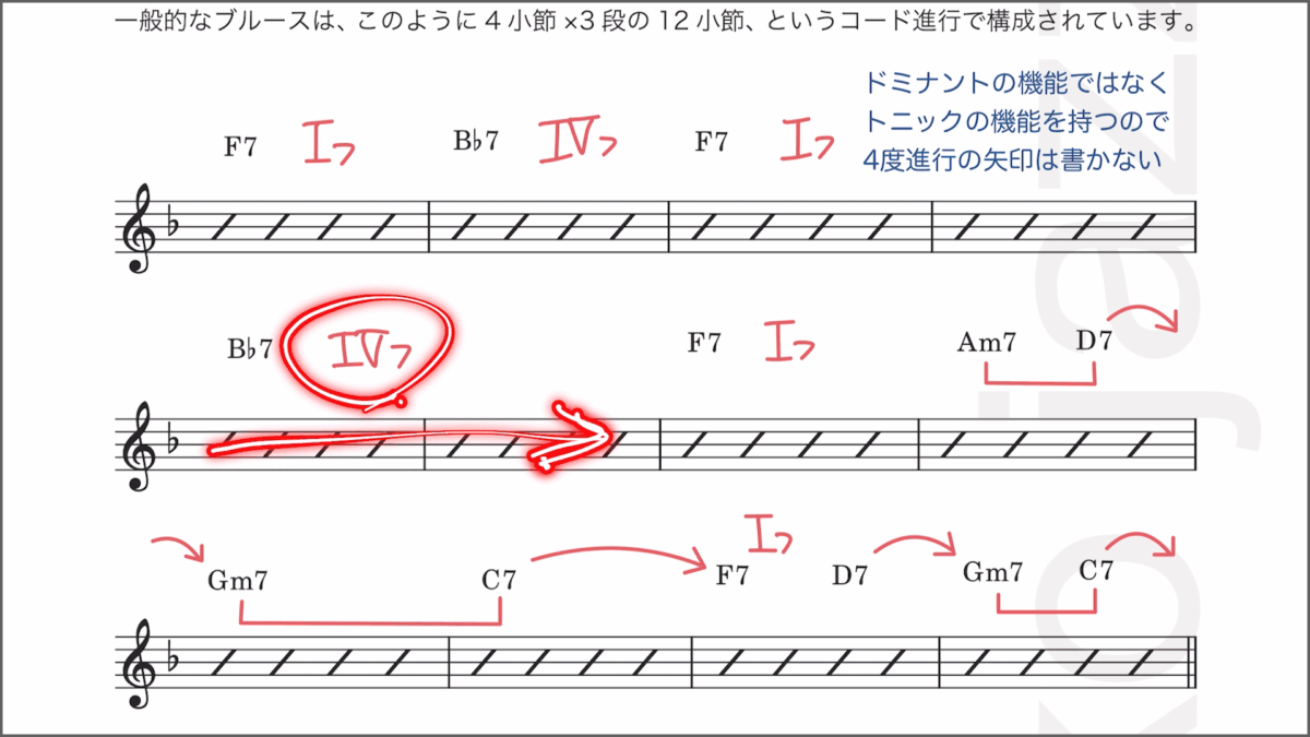 ブルース練習法 3ステップ　1ステップ目　1