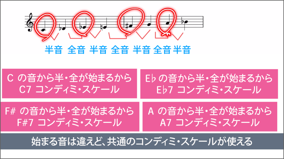 ドミナント進行で演奏できるコンディミ・フレーズ　3